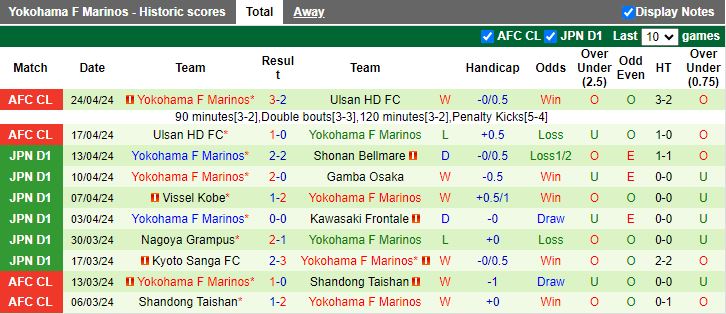Nhận định Cerezo Osaka vs Yokohama F Marinos, 13h00 ngày 27/4 - Ảnh 2