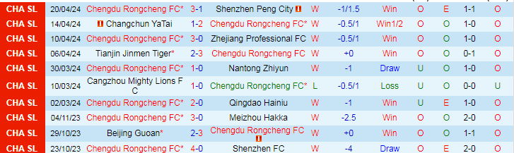 Nhận định Chengdu Rongcheng vs Shandong Taishan, 19h00 ngày 26/4 - Ảnh 1