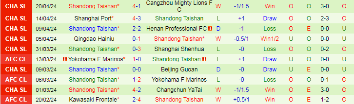 Nhận định Chengdu Rongcheng vs Shandong Taishan, 19h00 ngày 26/4 - Ảnh 2