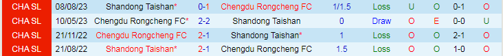 Nhận định Chengdu Rongcheng vs Shandong Taishan, 19h00 ngày 26/4 - Ảnh 3
