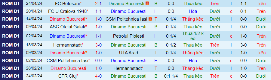 Nhận định Dinamo Bucuresti vs Voluntari, 00h00 ngày 27/4 - Ảnh 2