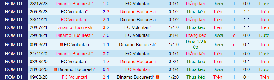 Nhận định Dinamo Bucuresti vs Voluntari, 00h00 ngày 27/4 - Ảnh 3