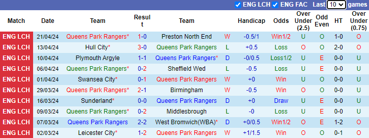 Nhận định Queens Park Rangers vs Leeds United, 2h ngày 27/4 - Ảnh 1