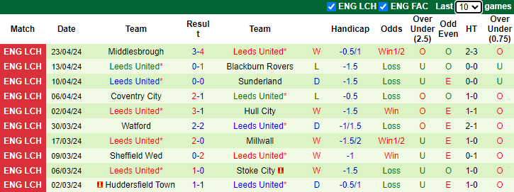 Nhận định Queens Park Rangers vs Leeds United, 2h ngày 27/4 - Ảnh 2