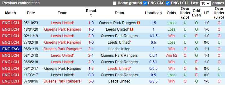 Nhận định Queens Park Rangers vs Leeds United, 2h ngày 27/4 - Ảnh 3