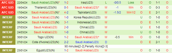 Nhận định U23 Uzbekistan vs U23 Saudi Arabia, 21h00 ngày 26/4 - Ảnh 2