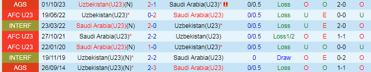 Nhận định U23 Uzbekistan vs U23 Saudi Arabia, 21h00 ngày 26/4 - Ảnh 3
