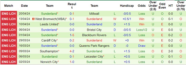 Nhận định Watford vs Sunderland, 21h00 ngày 27/4 - Ảnh 2