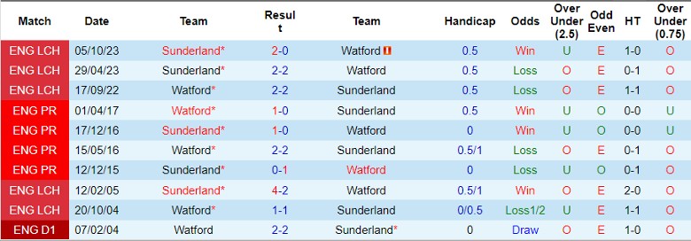 Nhận định Watford vs Sunderland, 21h00 ngày 27/4 - Ảnh 3