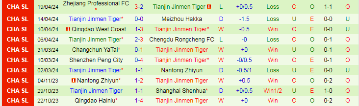Nhận định Wuhan Three Towns vs Tianjin Jinmen Tiger, 18h35 ngày 26/4 - Ảnh 2