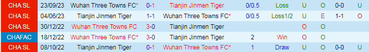 Nhận định Wuhan Three Towns vs Tianjin Jinmen Tiger, 18h35 ngày 26/4 - Ảnh 3