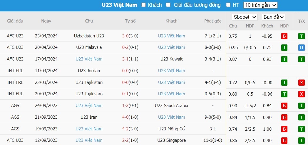 Soi kèo phạt góc U23 Iraq vs U23 Việt Nam, 0h30 ngày 27/04 - Ảnh 3