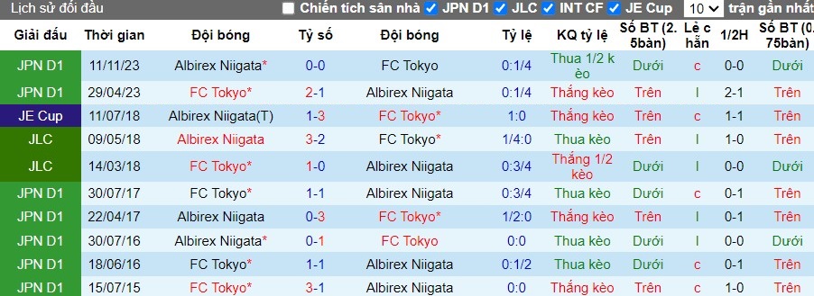 Nhận định Albirex Niigata vs FC Tokyo, 12h ngày 27/04 - Ảnh 3