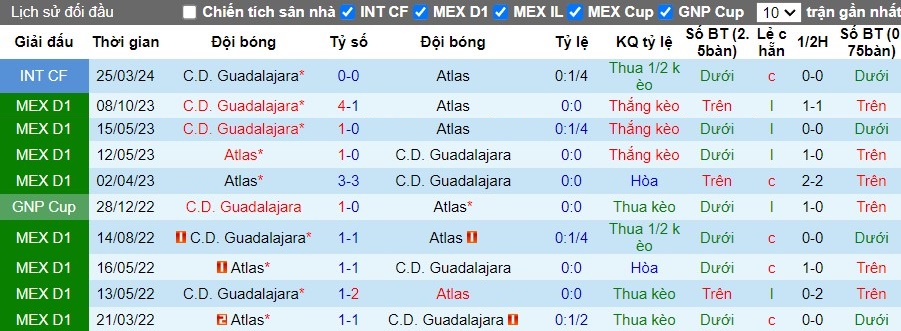 Nhận định Atlas vs C.D. Guadalajara, 10h10 ngày 28/04 - Ảnh 3