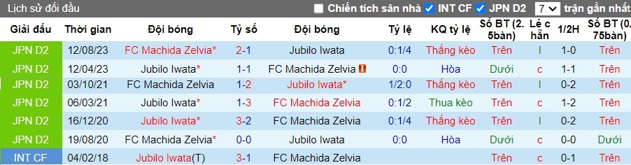 Nhận định Jubilo Iwata vs FC Machida Zelvia, 12h ngày 27/04 - Ảnh 3
