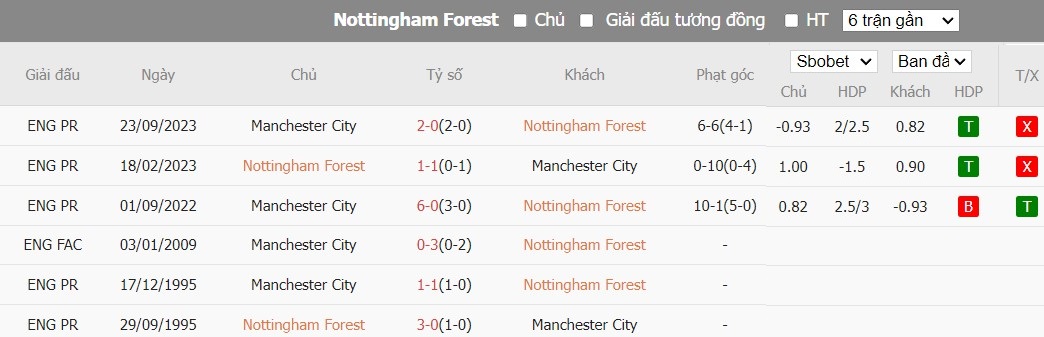 Kèo thẻ phạt ngon ăn Nottingham vs Man City, 22h30 ngày 28/04 - Ảnh 3