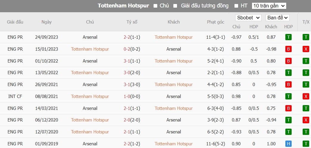 Kèo thẻ phạt ngon ăn Tottenham vs Arsenal, 20h ngày 28/04 - Ảnh 3
