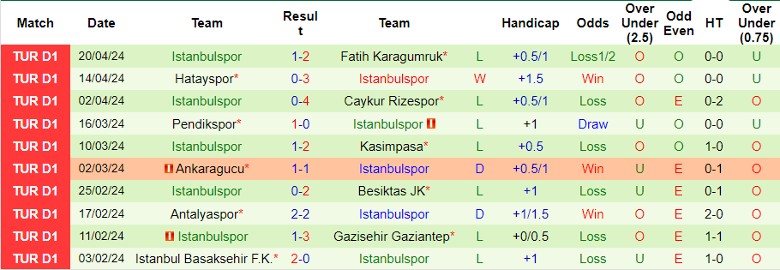 Nhận định Alanyaspor vs Istanbulspor, 20h00 ngày 28/4 - Ảnh 2