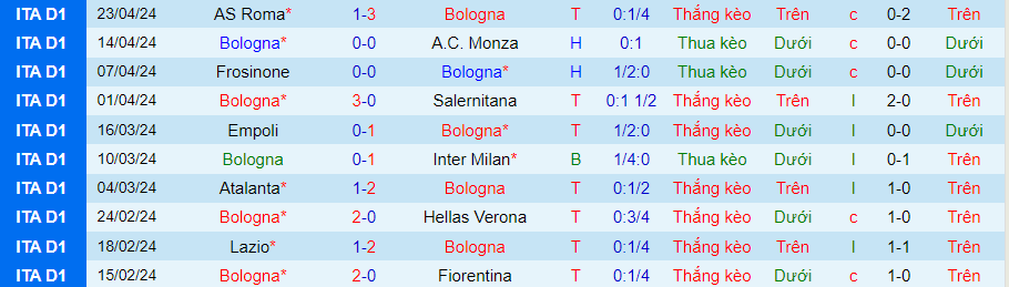 Nhận định Bologna vs Udinese, 20h00 ngày 28/4 - Ảnh 2