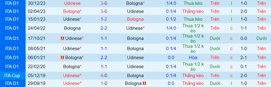 Nhận định Bologna vs Udinese, 20h00 ngày 28/4 - Ảnh 3