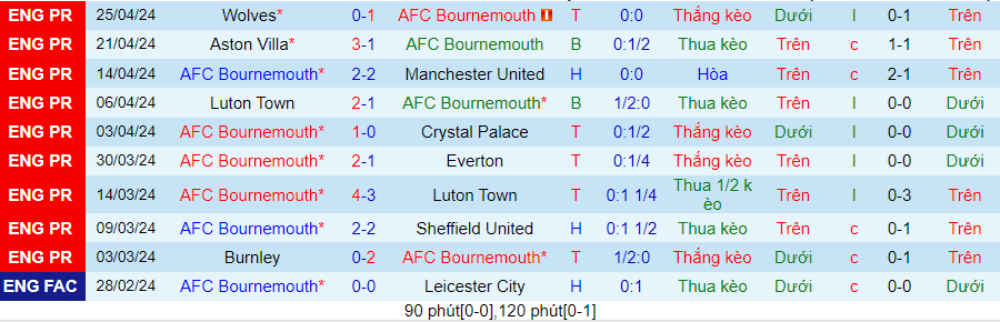 Nhận định Bournemouth vs Brighton, 20h00 ngày 28/4 - Ảnh 2