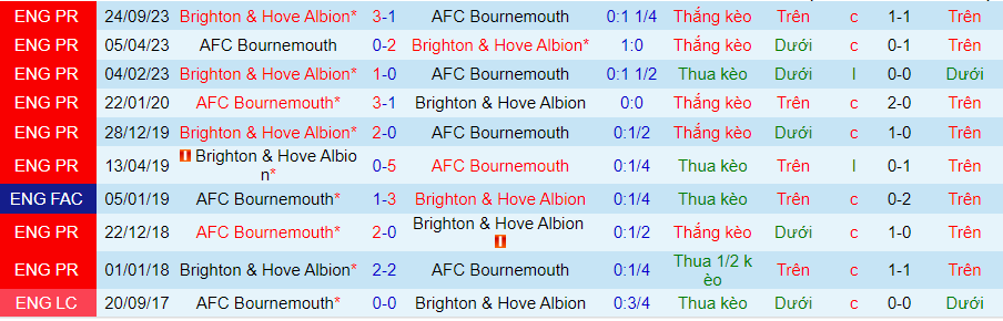 Nhận định Bournemouth vs Brighton, 20h00 ngày 28/4 - Ảnh 3