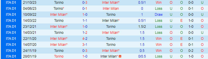 Nhận định Inter Milan vs Torino, 17h30 ngày 28/4 - Ảnh 3