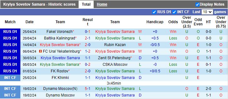 Nhận định Krylya Sovetov Samara vs Krasnodar, 17h00 ngày 29/4 - Ảnh 1