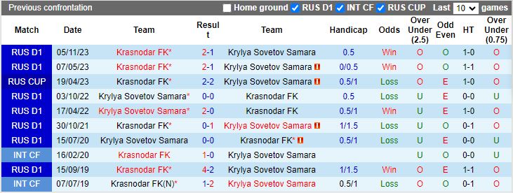 Nhận định Krylya Sovetov Samara vs Krasnodar, 17h00 ngày 29/4 - Ảnh 3