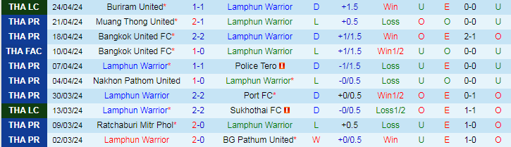 Nhận định Lamphun Warrior vs Khonkaen United, 19h00 ngày 28/4 - Ảnh 1