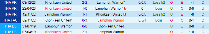 Nhận định Lamphun Warrior vs Khonkaen United, 19h00 ngày 28/4 - Ảnh 3