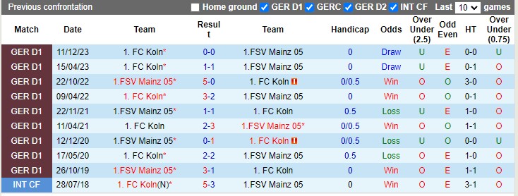 Nhận định Mainz vs Koln, 22h30 ngày 28/4 - Ảnh 3