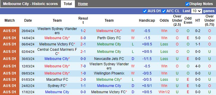 Nhận định Melbourne City vs Western United, 14h00 ngày 28/4 - Ảnh 1