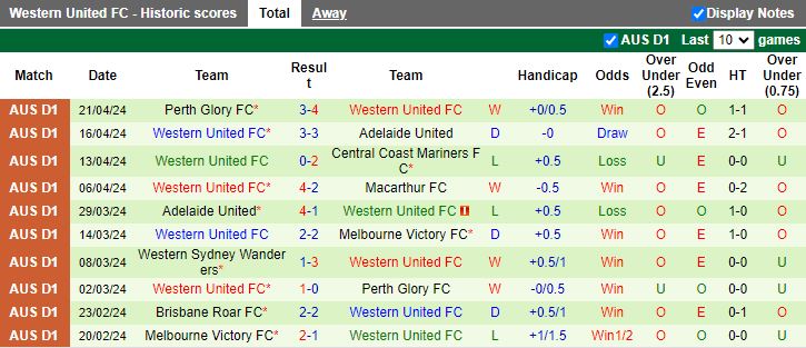 Nhận định Melbourne City vs Western United, 14h00 ngày 28/4 - Ảnh 2