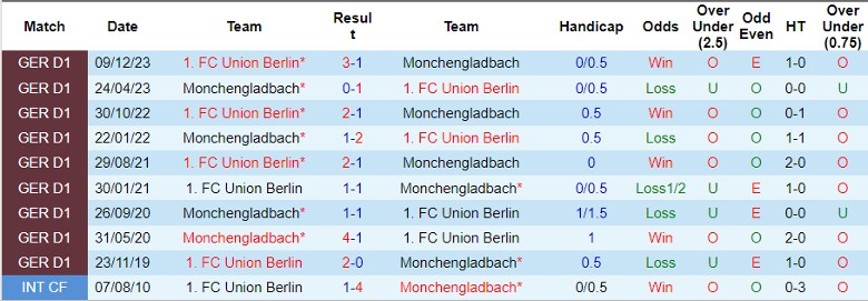 Nhận định Monchengladbach vs Union Berlin, 20h30 ngày 28/4 - Ảnh 3