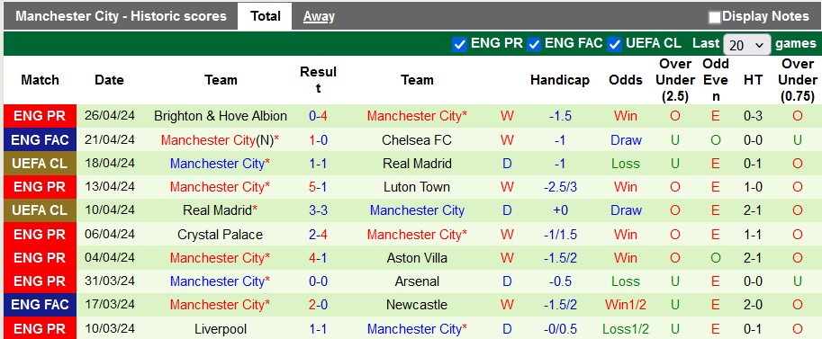 Nhận định Nottingham vs Man City, 22h30 ngày 28/4 - Ảnh 2