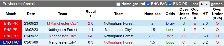 Nhận định Nottingham vs Man City, 22h30 ngày 28/4 - Ảnh 3