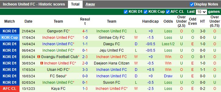 Nhận định Pohang Steelers vs Incheon United, 12h00 ngày 28/4 - Ảnh 2