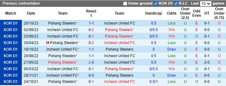 Nhận định Pohang Steelers vs Incheon United, 12h00 ngày 28/4 - Ảnh 3