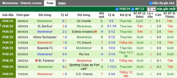 Nhận định Portimonense vs Moreirense, 21h30 ngày 28/4 - Ảnh 2