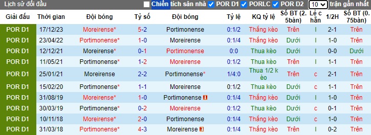 Nhận định Portimonense vs Moreirense, 21h30 ngày 28/4 - Ảnh 3