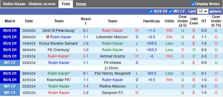 Nhận định Rubin Kazan vs Ural Yekaterinburg, 19h15 ngày 29/4 - Ảnh 1