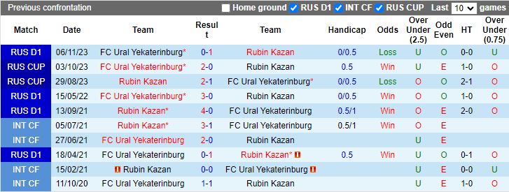 Nhận định Rubin Kazan vs Ural Yekaterinburg, 19h15 ngày 29/4 - Ảnh 3