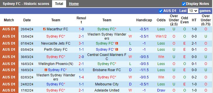 Nhận định Sydney FC vs Perth Glory, 12h00 ngày 28/4 - Ảnh 1