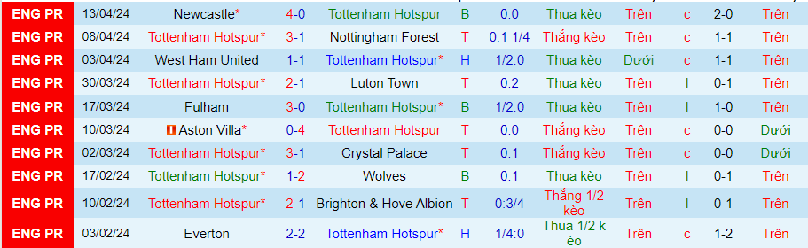 Nhận định Tottenham vs Arsenal, 20h00 ngày 28/4 - Ảnh 2