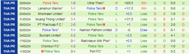 Nhận định Trat FC vs Police Tero, 18h00 ngày 28/4 - Ảnh 2