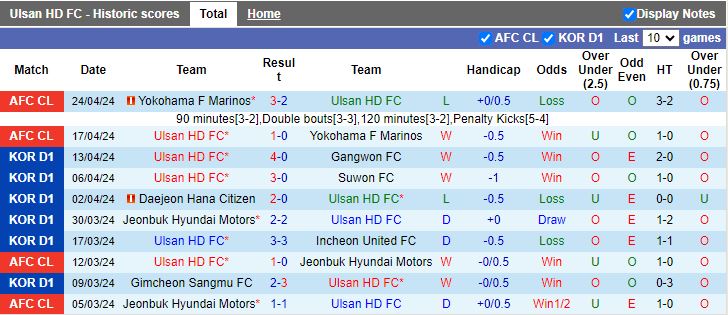 Nhận định Ulsan Hyundai vs Jeju United, 14h30 ngày 28/4 - Ảnh 1