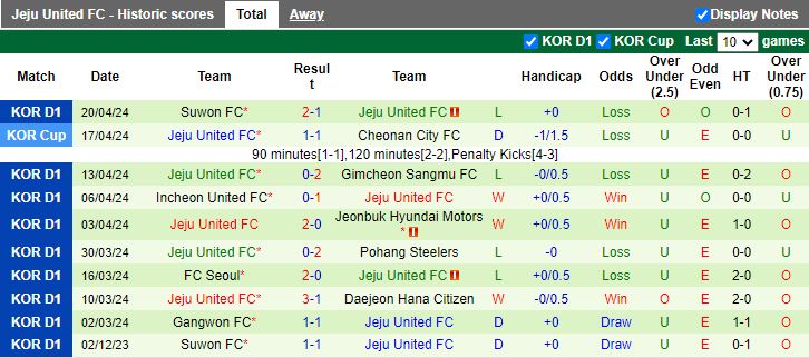 Nhận định Ulsan Hyundai vs Jeju United, 14h30 ngày 28/4 - Ảnh 2