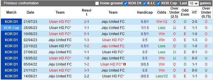 Nhận định Ulsan Hyundai vs Jeju United, 14h30 ngày 28/4 - Ảnh 3