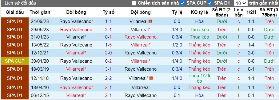 Nhận định Villarreal vs Rayo Vallecano, 23h30 ngày 28/04 - Ảnh 3